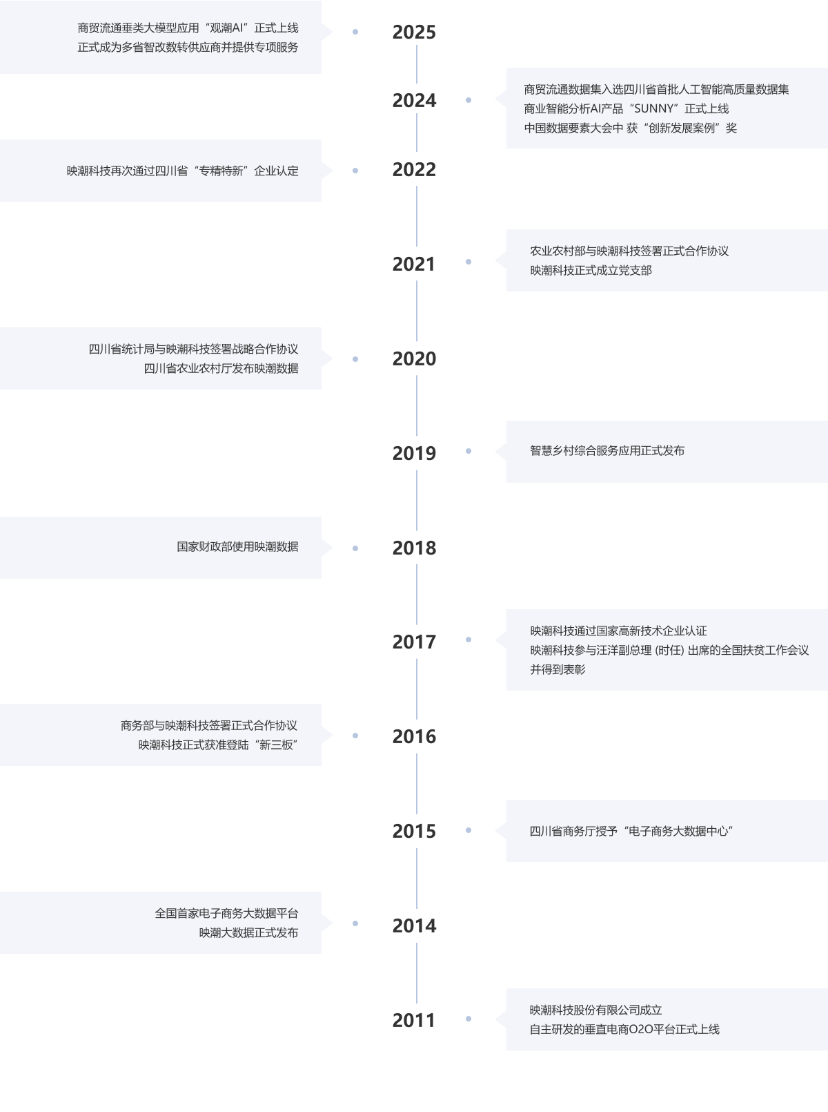 这是一张记录了映潮科技公司发展大事件和关键节点的流程图照片